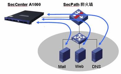 H3C SecCenter A1000 產品技術白皮書 構建智能、主動、協同的網絡安全運維新范式
